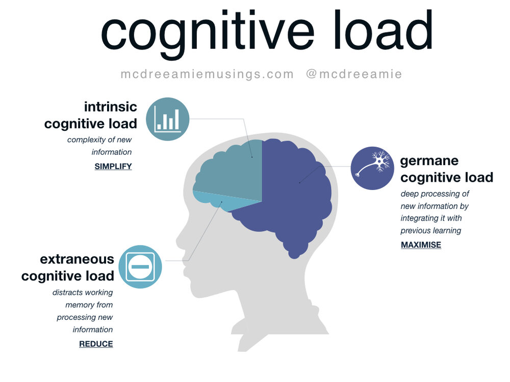 Cognitive load includes intrinsic, extraneous, and germane forms of mental effort.