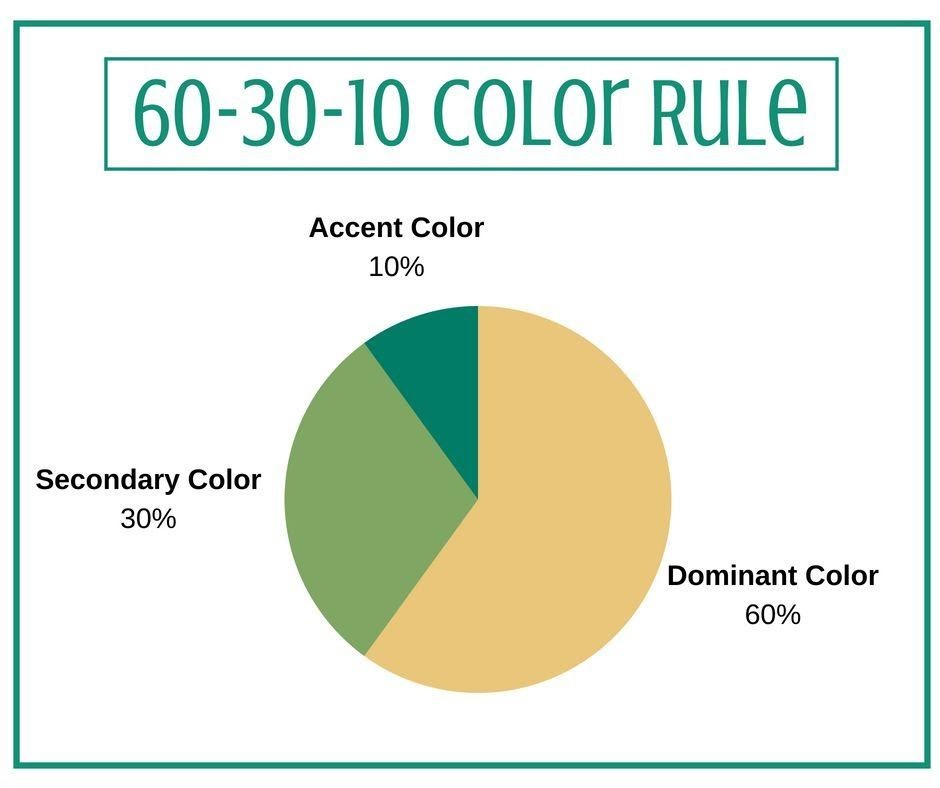 The 60-30-10 rule helps create balanced interface color palettes.