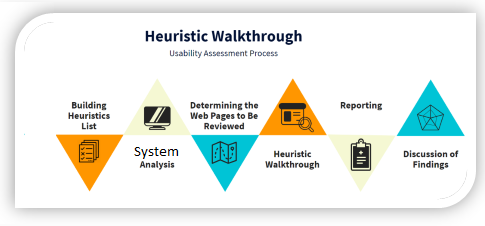 Heuristic walkthroughs help teams find usability issues before deeper testing.