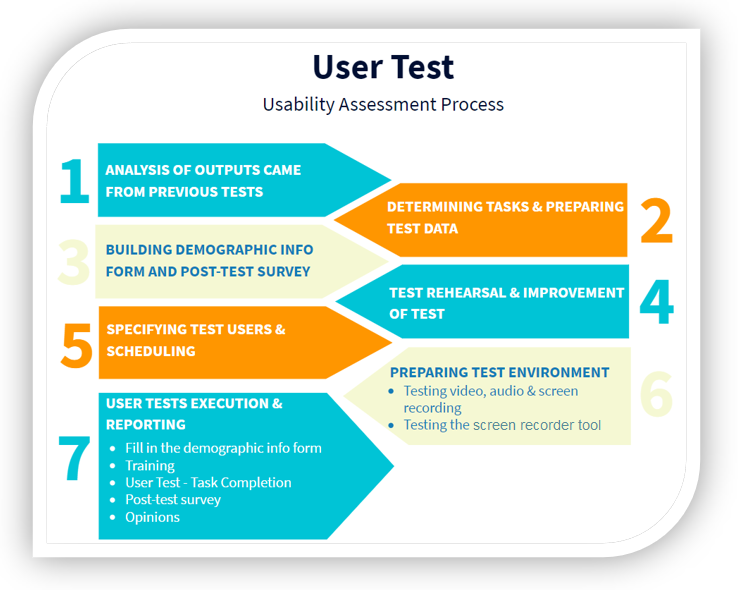 A user test process can move from task definition to observation, measurement, and improvement.